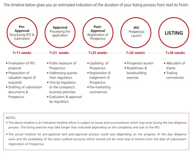 What you need to know listing at Bursa Malaysia Listing ...